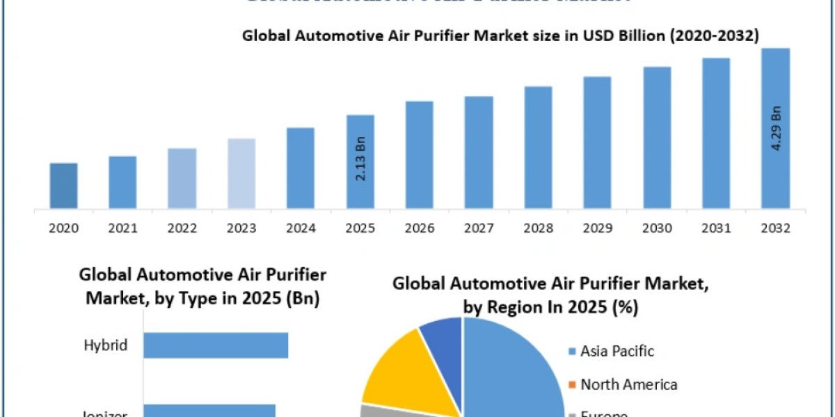 Automotive Air Purifier Market Evolution Supported by Automotive OEM Integration by 2032