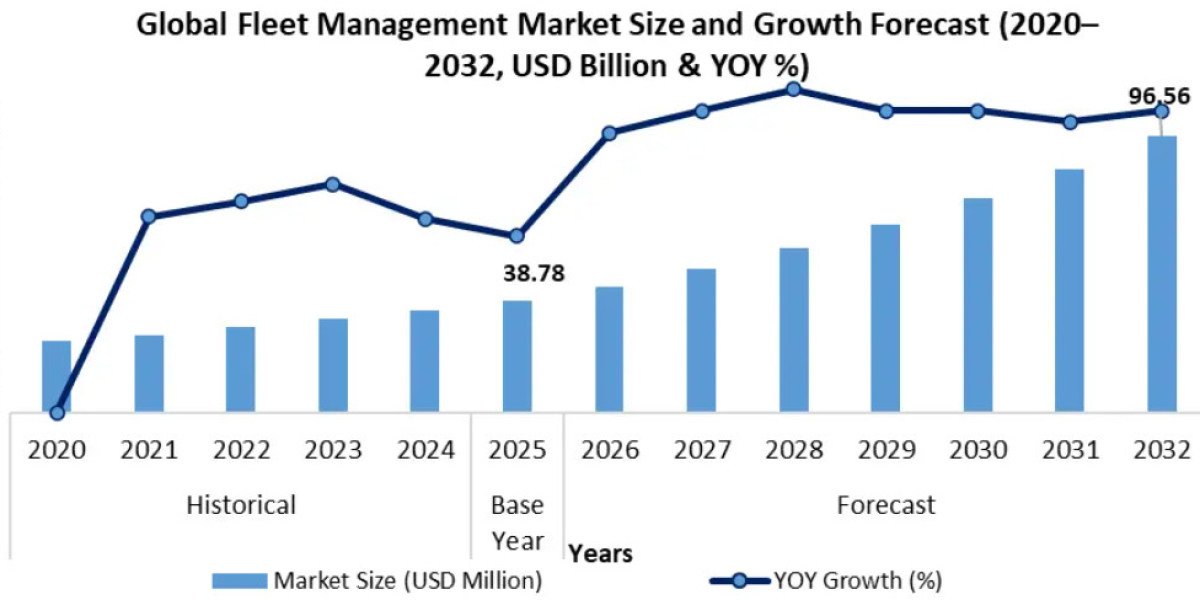 Fleet Management Market Accelerates with Real-Time Telematics Adoption by 2032
