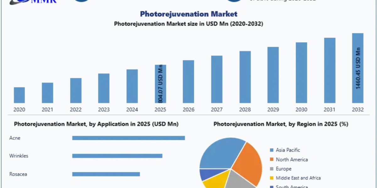 Global Photorejuvenation Market Driven by Increasing Dermatological Concerns and Innovation